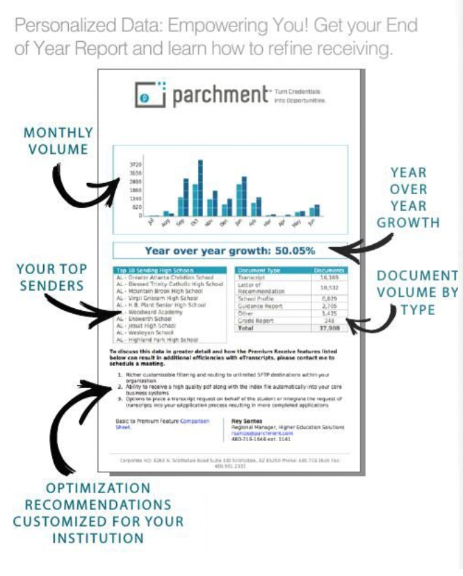 Contact us to get your end of year report.