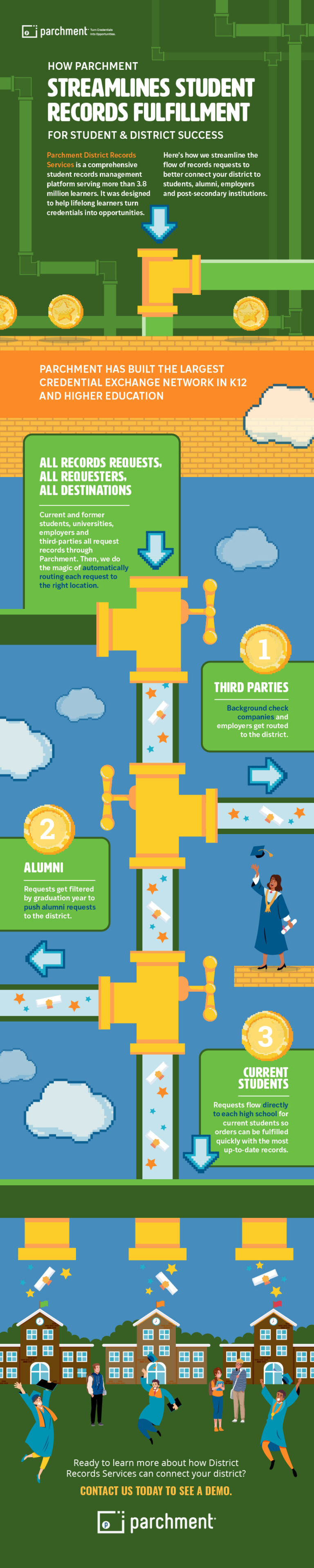 How Parchment Streamlines Student Records Parchment Infographic