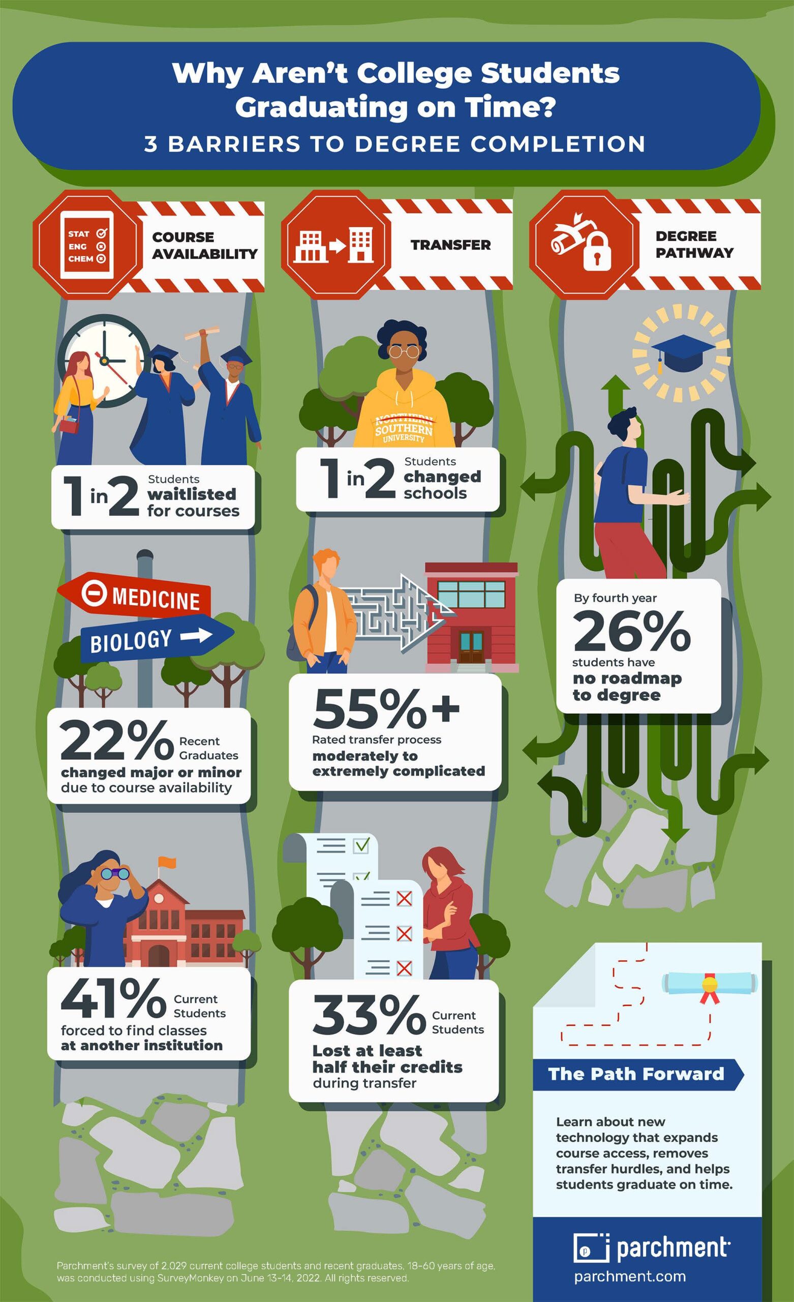 Barriers to OnTime Completion Survey Results Parchment