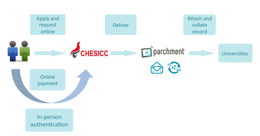 CHESICC-SendingProcess